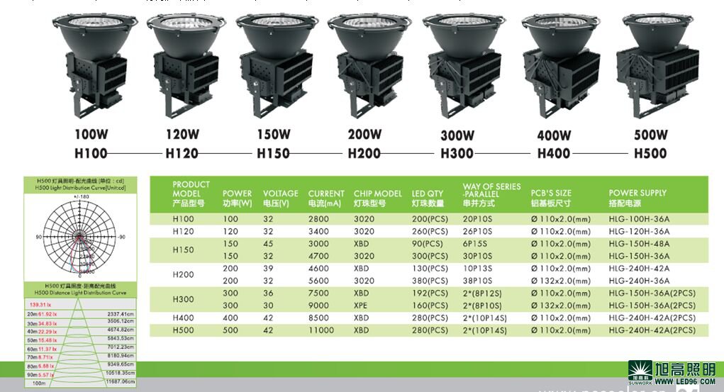 高檔高端SWK205-500w高效LED工礦燈，LED工廠燈廠家直銷(xiāo)，LED節(jié)能燈體育場(chǎng)館