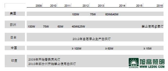 歐洲LED照明燈具市場(chǎng)的格局