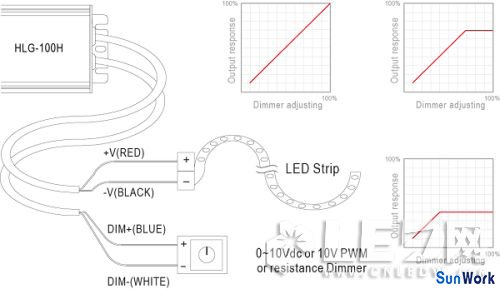 LED燈條調(diào)光應(yīng)用下的LED驅(qū)動(dòng)電源選擇